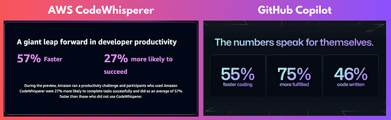 CodeWhisperer's productivity claims