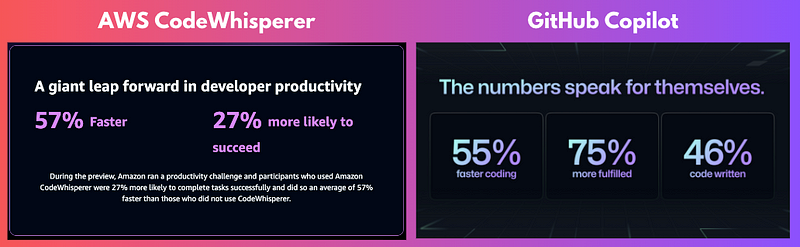 Reivindicações de produtividade do CodeWhisperer