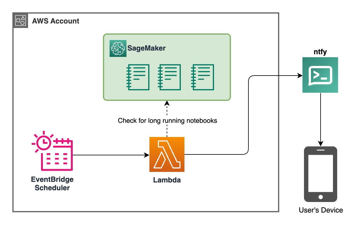 The architecture diagram for the integration using AWS Lambda and ntfy.