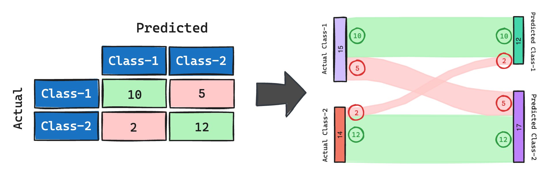 Representing a confusion matrix using a sankey diagram.