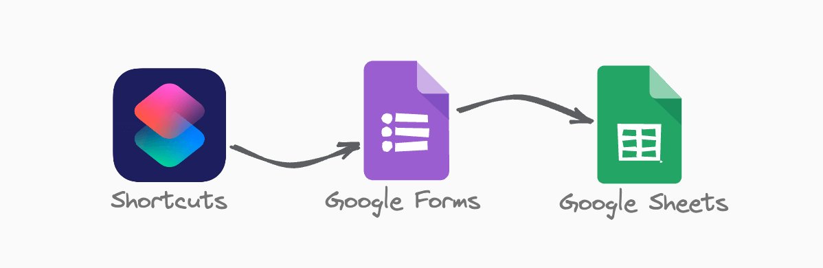 Shortcuts to Google Sheets using Google Forms as intermediary step.